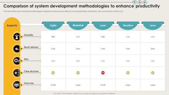 Comparison Of System Development Methodologies To Enhance Productivity