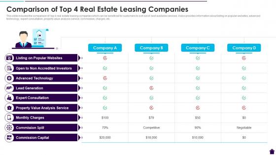Comparison Of Top 4 Real Estate Leasing Companies