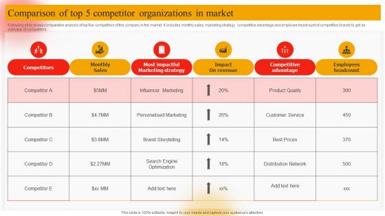 Comparison Of Top 5 Competitor Organizations In Market Online Marketing Plan To Generate Website Traffic MKT SS V