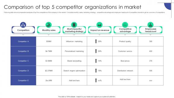 Comparison Of Top 5 Competitor Organizations In Market Plan To Assist Organizations In Developing MKT SS V
