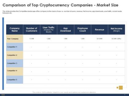 Comparison of top cryptocurrency companies market size count ppt powerpoint outline