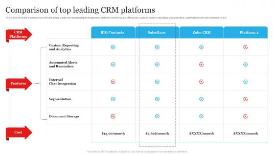 Comparison Of Top Leading CRM Platforms Customer Churn Management To Maximize Profit