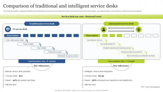 Comparison Of Traditional And Intelligent Service Desks Guide For Integrating Technology Strategy SS V