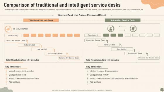 Comparison Of Traditional And Intelligent Service Desks Service Desk Management To Enhance