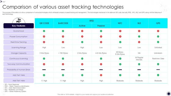 Comparison Of Various Asset Tracking Technologies