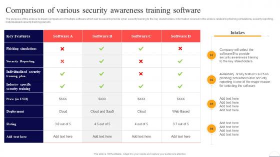 Comparison Of Various Security Awareness Training Software Preventing Data Breaches Through Cyber Security