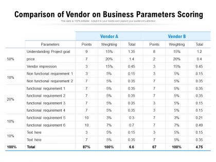 Comparison of vendor on business parameters scoring