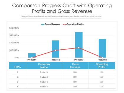 Comparison progress chart with operating profits and gross revenue