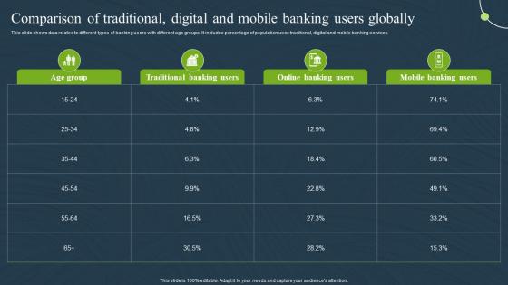 Comparison Traditional Digital Globally Mobile Banking For Convenient And Secure Online Payments Fin SS