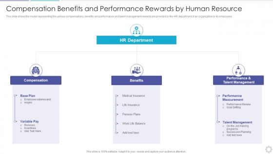 Compensation Benefits And Performance Rewards By Human Resource