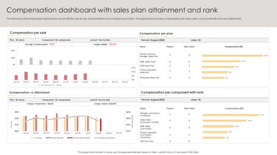 Compensation Dashboard With Sales Plan Attainment And Rank