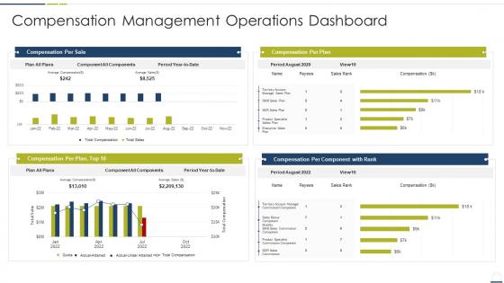 Compensation management operations dashboard