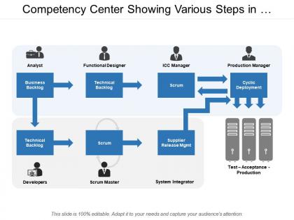 Competency center showing various steps in establishing and integrated competency center