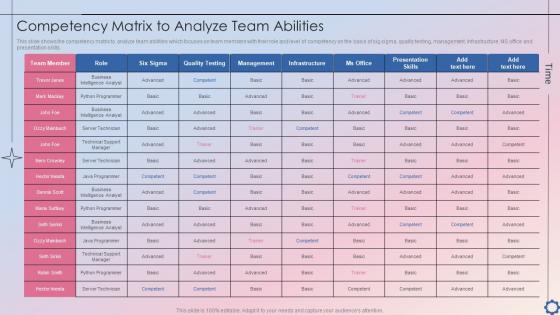 Competency Matrix To Analyze Team Abilities Project Time Administration