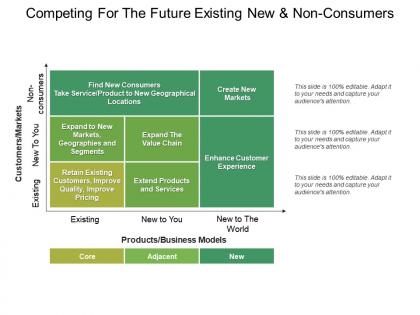 Competing for the future existing new and non consumers
