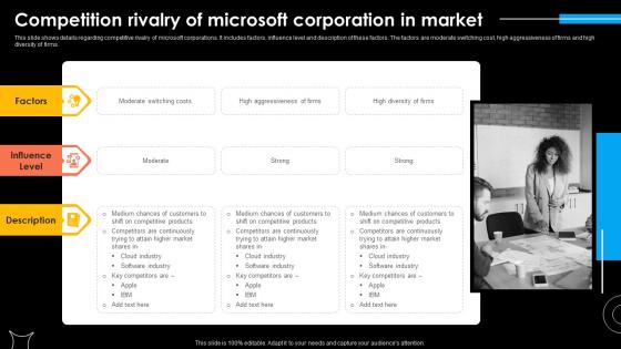 Competition Rivalry Of Market Microsoft Strategy For Continuous Business Growth Strategy Ss