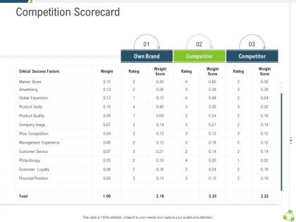 Competition scorecard company expansion through organic growth ppt graphics