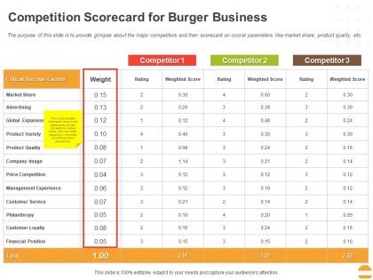 Competition scorecard for burger business ppt powerpoint presentation template