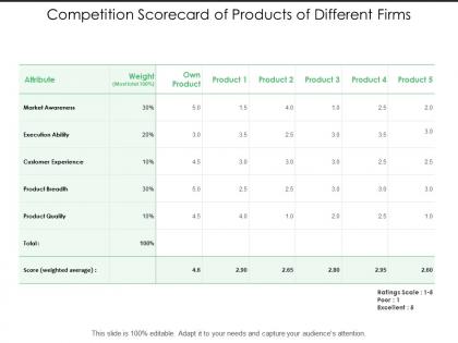 Competition scorecard of products of different firms