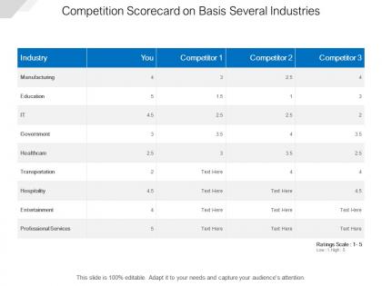Competition scorecard on basis several industries