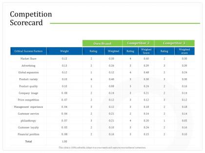 Competition scorecard weighted ppt powerpoint presentation styles rules
