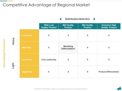 Competitive advantage of regional market approach for local economic development planning
