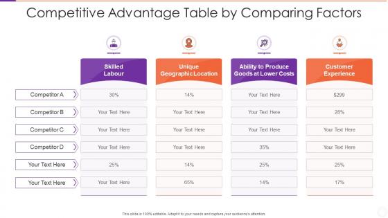 Competitive Advantage Table By Comparing Factors