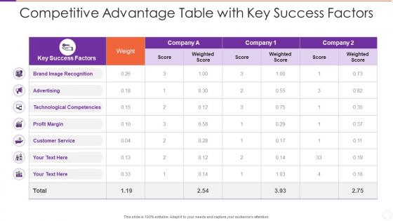Competitive Advantage Table With Key Success Factors