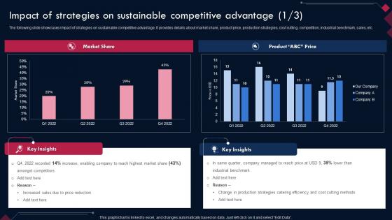 Competitive Advantage Through Sustainability Impact Of Strategies On Sustainable