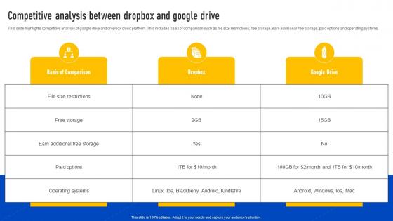 Competitive Analysis Between Dropbox And Google Drive Dropbox Saas Cloud Platform CL SS