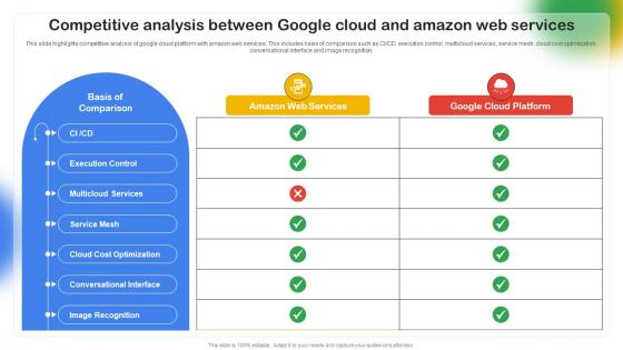 Competitive Analysis Between Google Cloud Google Cloud Platform Saas CL SS