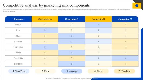 Competitive Analysis By Marketing Mix Components Steps To Perform Competitor MKT SS V