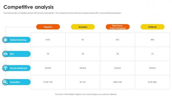 Competitive Analysis Consumer Food Items Investor Funding Pitch Deck