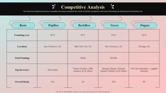 Competitive Analysis Dog Food And Accessories Company Investor Funding Elevator Pitch Deck