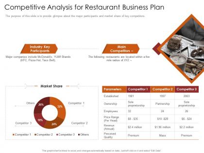 Competitive analysis for restaurant busrestaurant business plan restaurant business plan ppt slide
