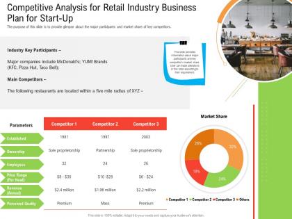 Competitive analysis for retail industry business plan for start up ppt template