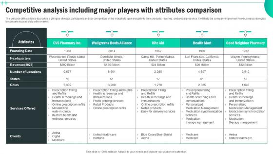 Competitive Analysis Including Major Players Medical Supply Business Plan BP SS