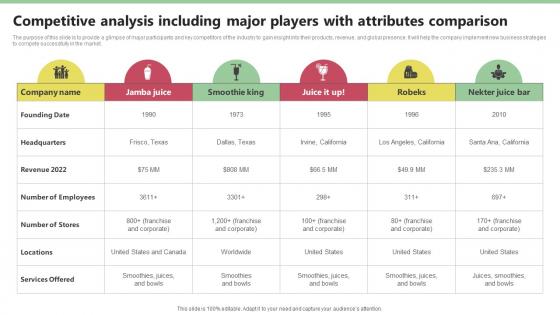 Competitive Analysis Including Major Players Nekter Juice And Shakes Bar Business Plan Sample BP SS
