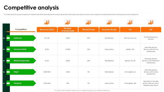 Competitive Analysis Instacart Investor Funding Elevator Pitch Deck