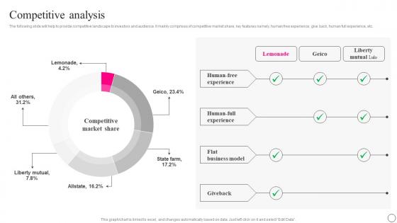 Competitive Analysis Lemonade Investor Funding Elevator Pitch Deck