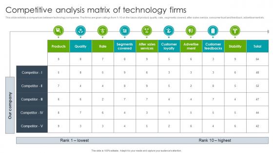 Competitive Analysis Matrix Of Technology Firms