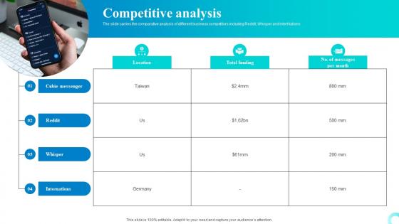 Competitive Analysis Messaging App Investor Funding Elevator Pitch Deck