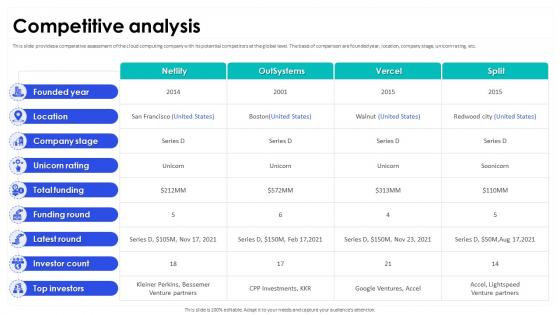 Competitive Analysis Netlify Investor Funding Elevator Pitch Deck
