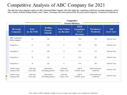 Competitive analysis of abc company for 2021 decrease customers carbonated drink company