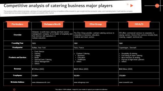 Competitive Analysis Of Catering Business Catering Services Business Plan BP SS