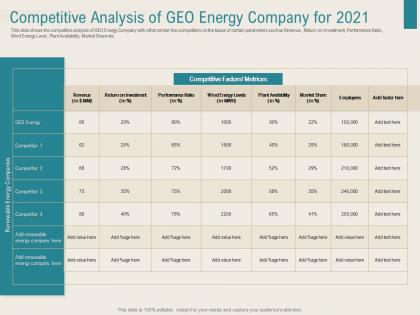 Competitive analysis of geo energy company for 2021 renewable energy sector ppt portfolio structure