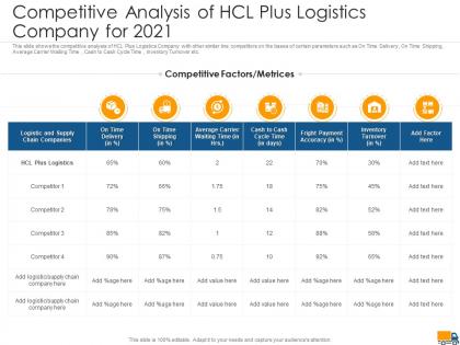 Competitive analysis of hcl plus for 2021 creating logistics value proposition company