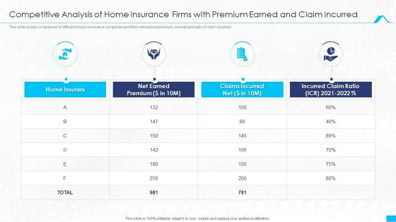 Competitive Analysis Of Home Insurance Firms With Premium Earned And Claim Incurred