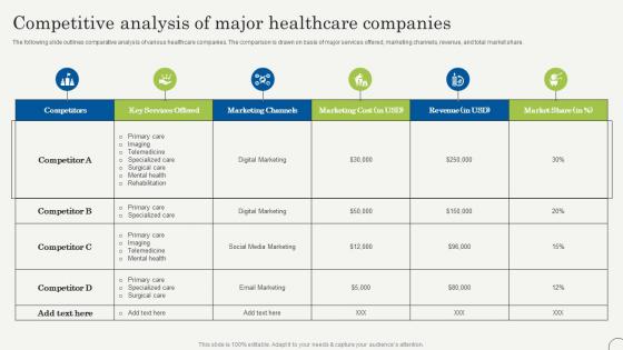 Competitive Analysis Of Major Healthcare Strategic Plan To Promote Strategy SS V