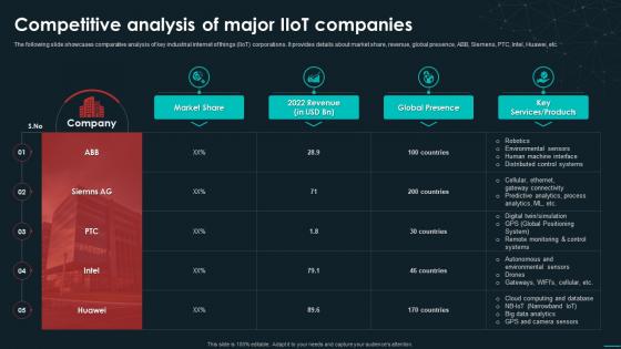 Competitive Analysis Of Major IIoT Companies Unveiling The Global Industrial IoT Landscape